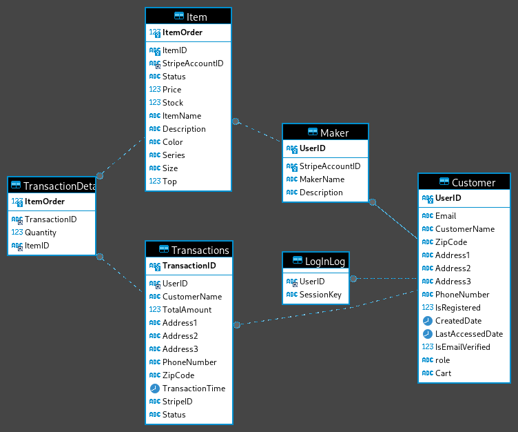 使用しているデータベース