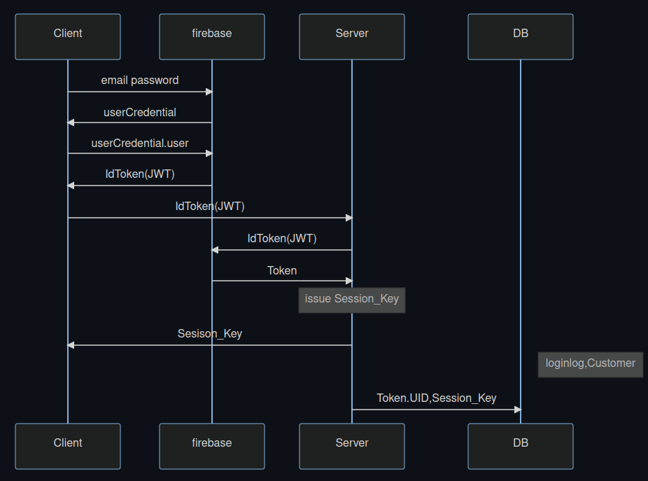 firebaseを用いたログイン機構