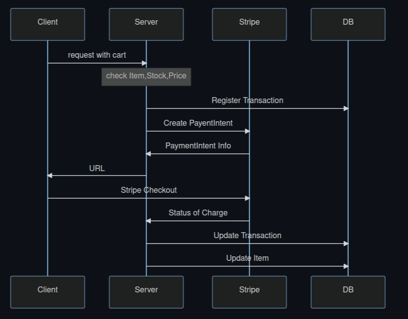 Stripeを用いた取引フロー